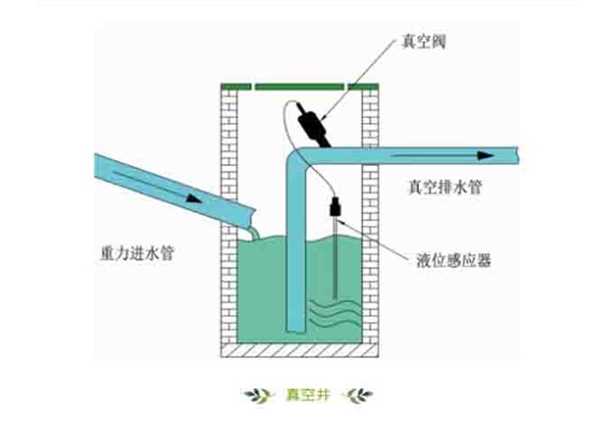 朝陽產(chǎn)業(yè)--真空排水系統(tǒng)